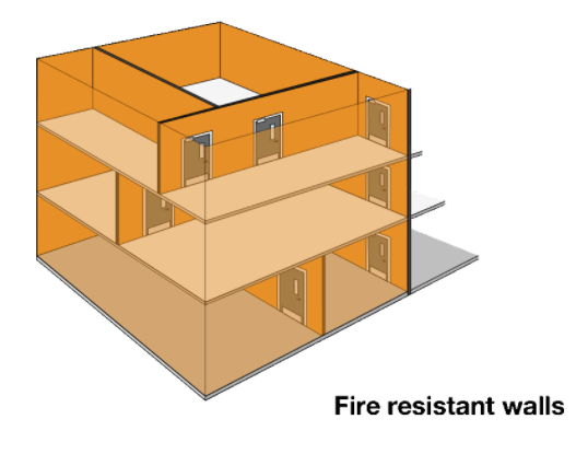 Compartmentation provided by fire resisting walls, doors and floors.