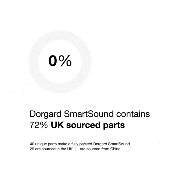 Animated chart that shows the Dorgard SmartSound contains 72% UK sourced parts