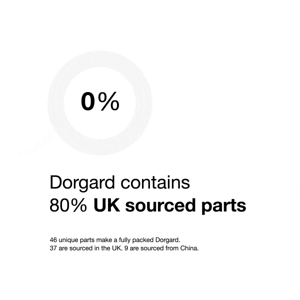 Animated chart that shows the Dorgard contains 80% UK sourced parts