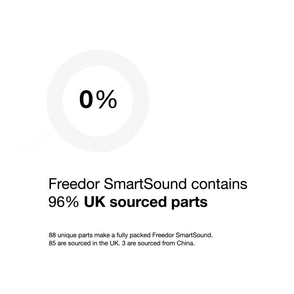 Animated chart that shows the Freedor SmartSound contains 96% UK sourced parts